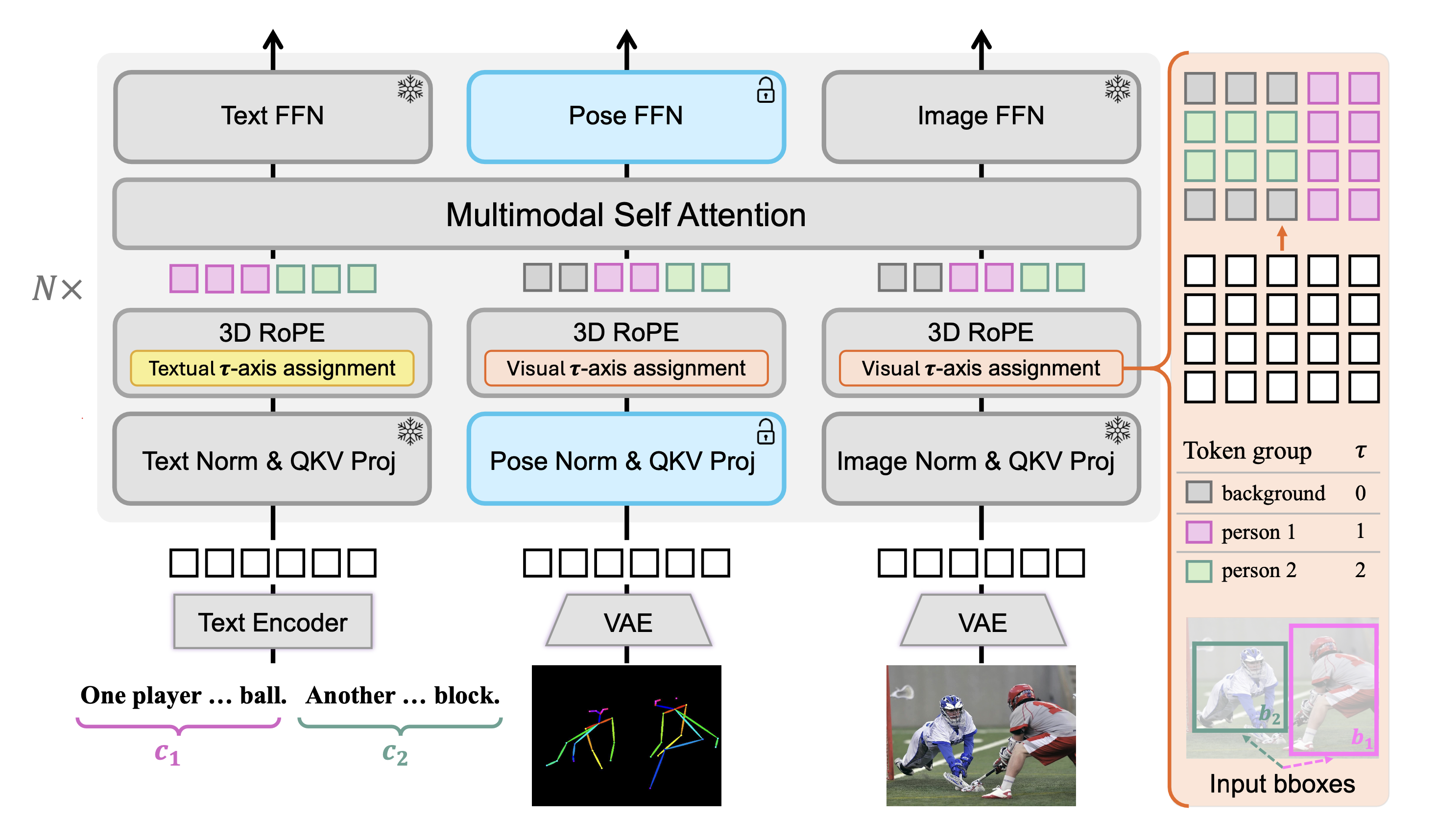 Dual pose-image diffusion transformer overview